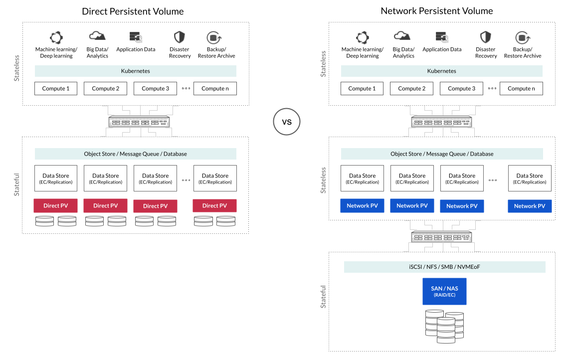 Diagram comparing direct persistent volumes to network persistent volumes