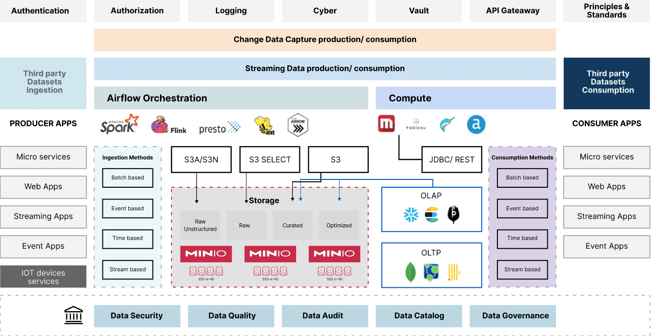 MinIO for Modern Datalakes